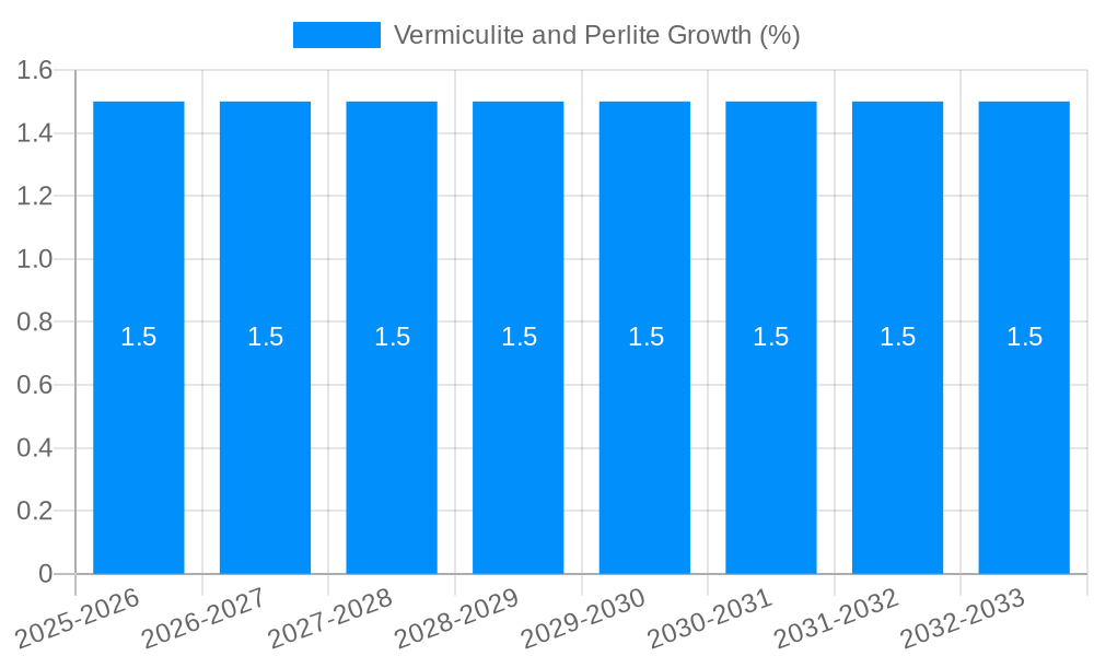 Vermiculite and Perlite Growth