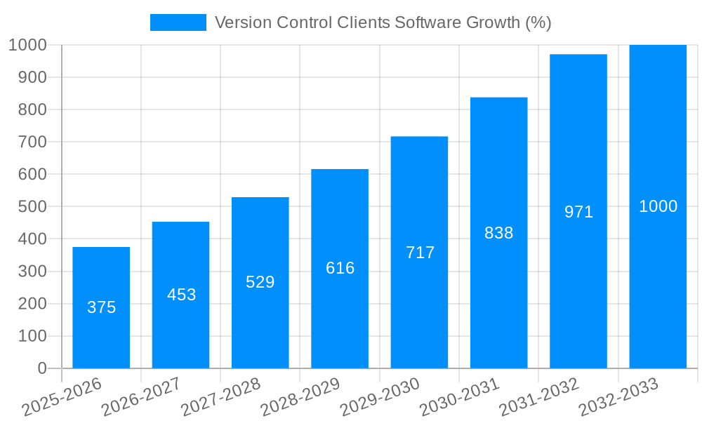 Version Control Clients Software Growth