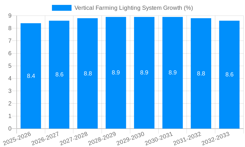 Vertical Farming Lighting System Growth