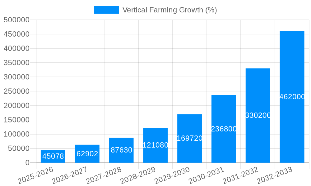 Vertical Farming Growth