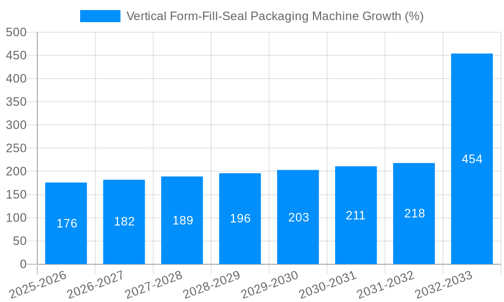 Vertical Form-Fill-Seal Packaging Machine Growth