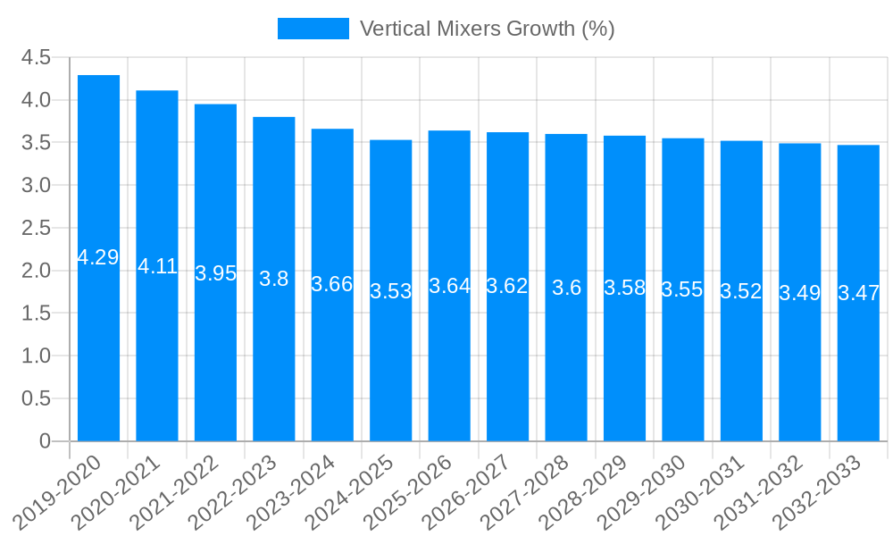 Vertical Mixers Growth