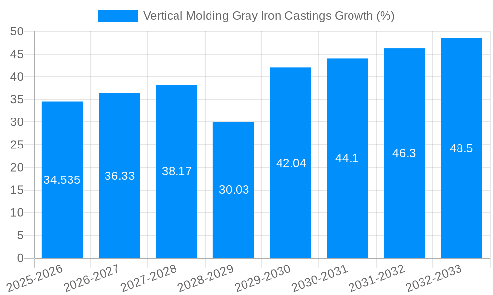 Vertical Molding Gray Iron Castings Growth