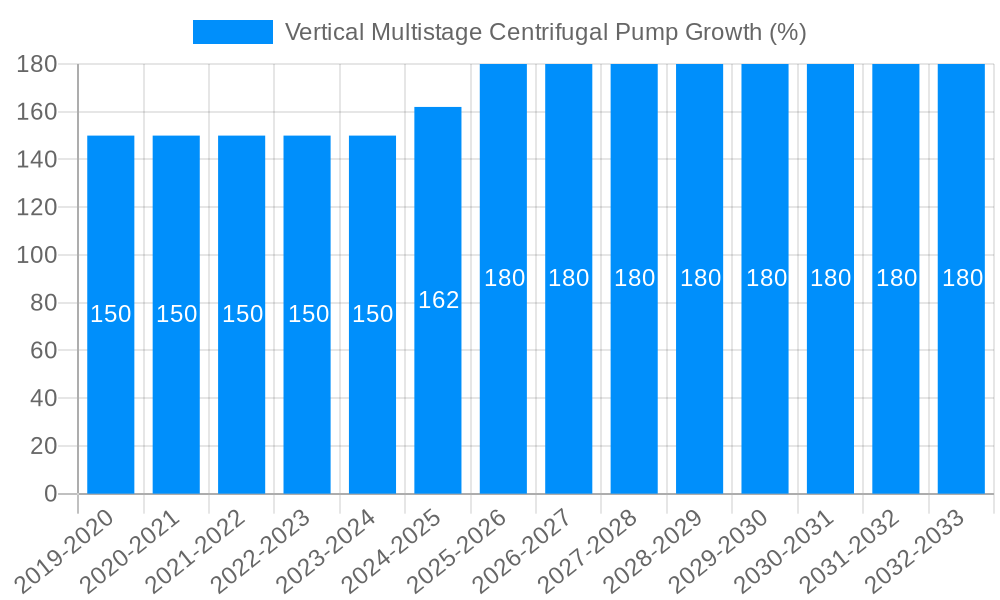 Vertical Multistage Centrifugal Pump Growth