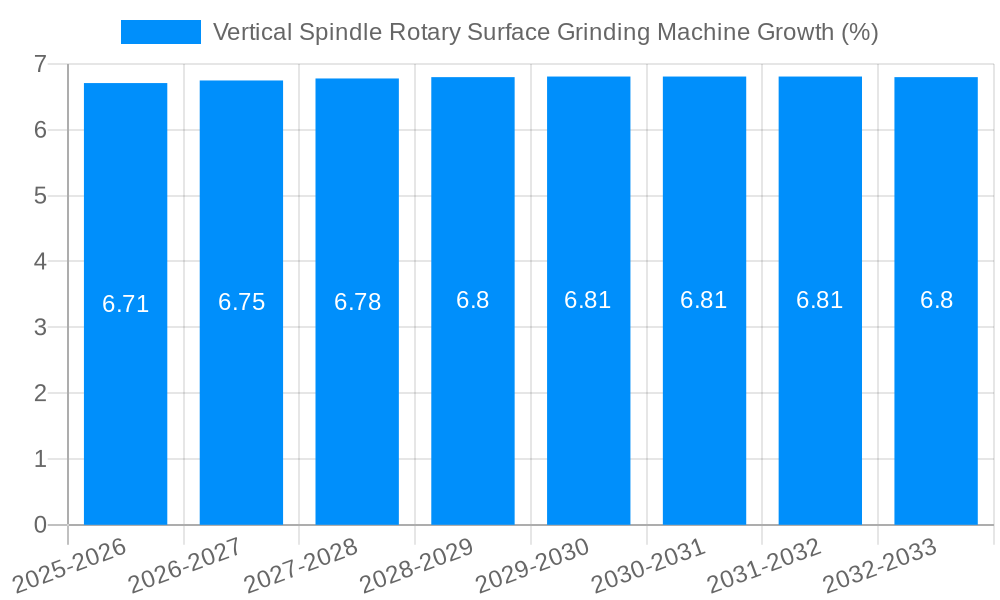 Vertical Spindle Rotary Surface Grinding Machine Growth