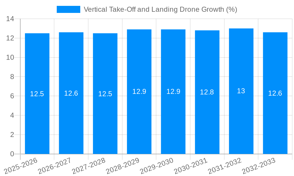 Vertical Take-Off and Landing Drone Growth