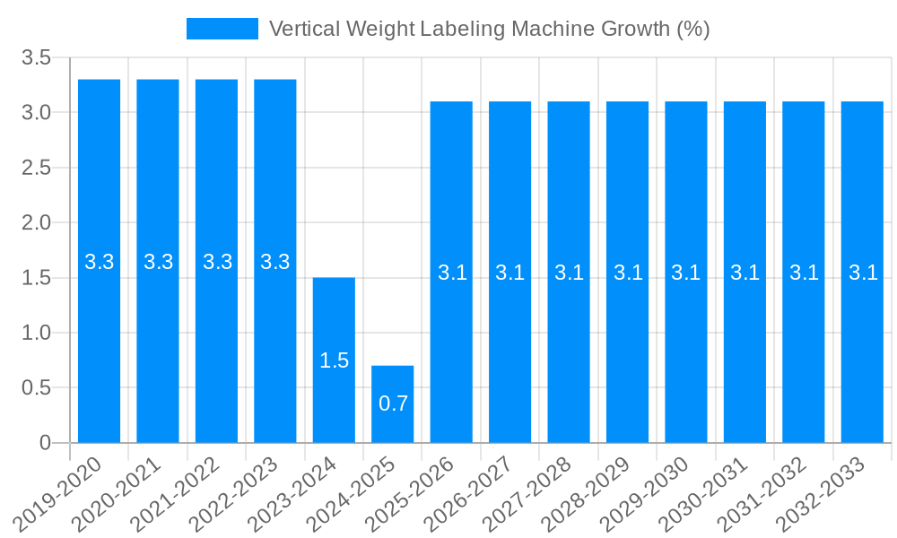 Vertical Weight Labeling Machine Growth