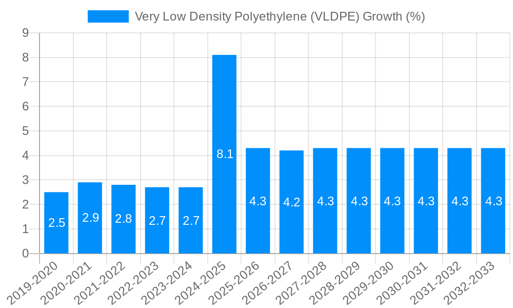 Very Low Density Polyethylene (VLDPE) Growth