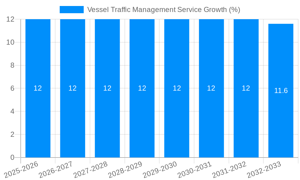 Vessel Traffic Management Service Growth