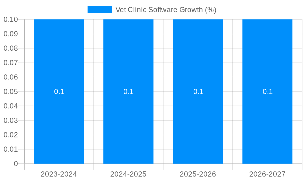 Vet Clinic Software Growth