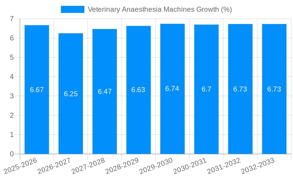 Veterinary Anaesthesia Machines Growth