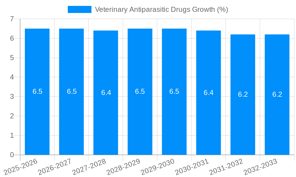 Veterinary Antiparasitic Drugs Growth