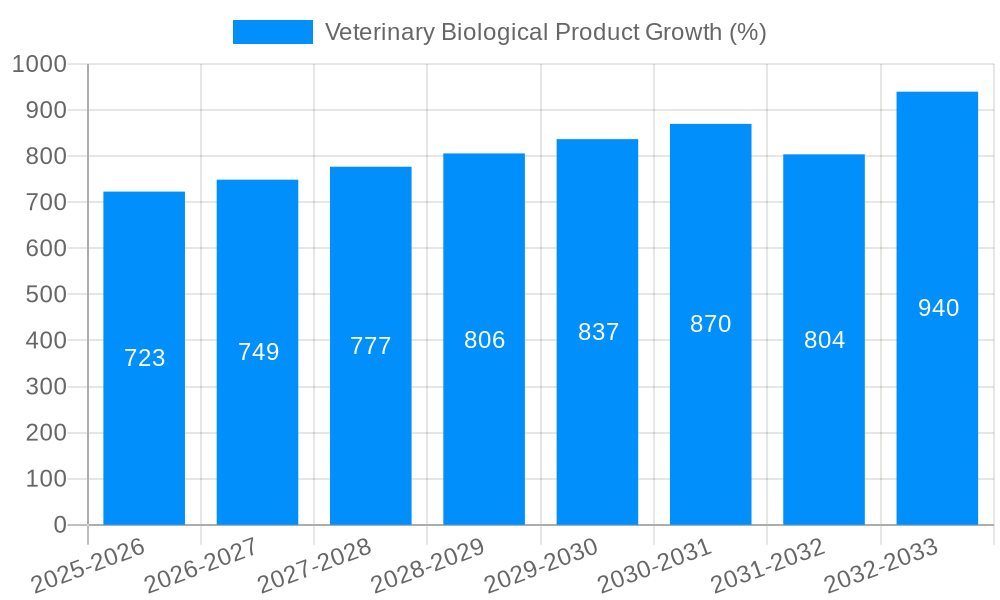 Veterinary Biological Product Growth
