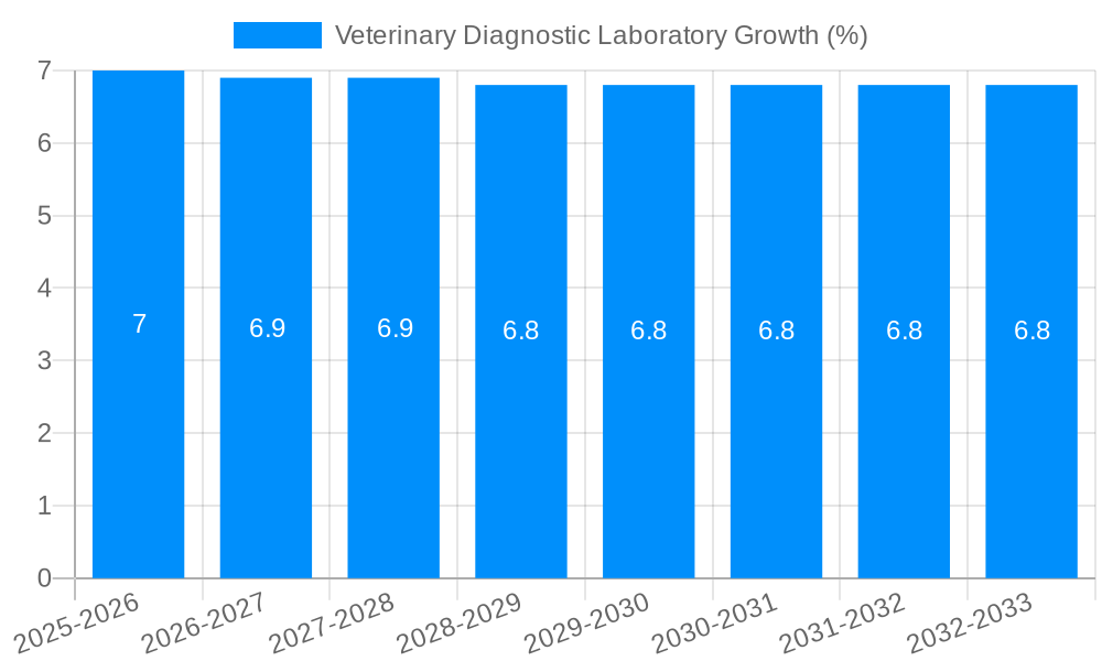 Veterinary Diagnostic Laboratory Growth