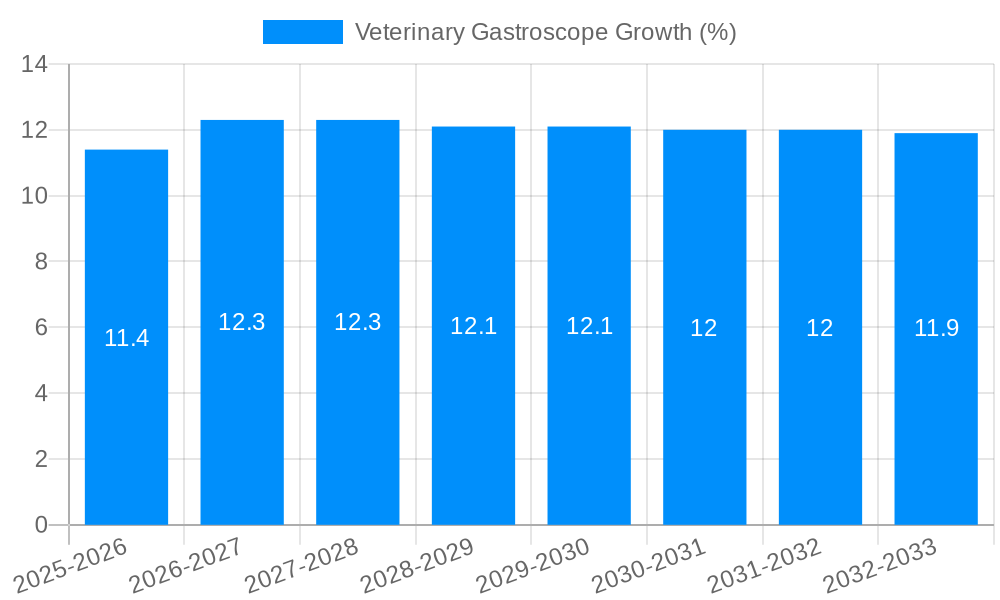 Veterinary Gastroscope Growth