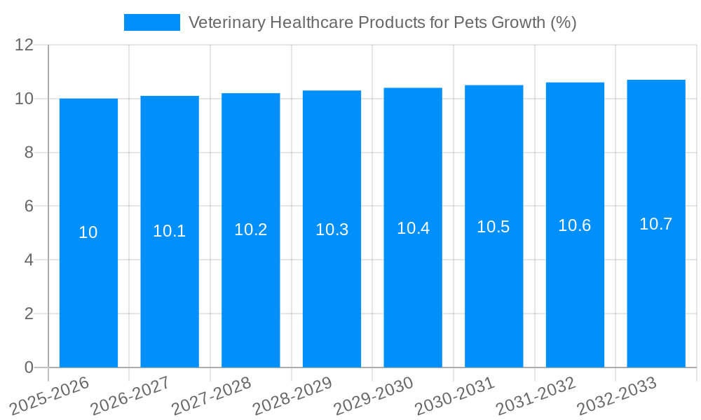 Veterinary Healthcare Products for Pets Growth