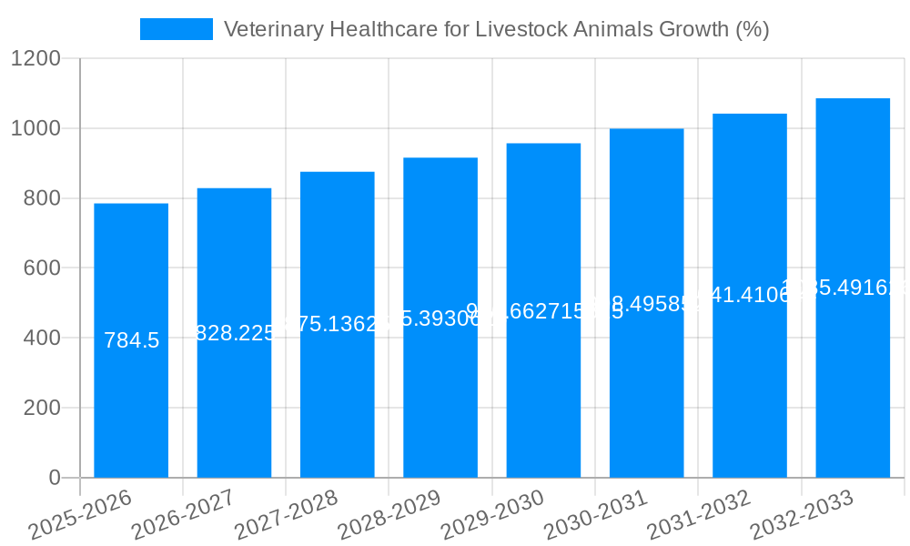Veterinary Healthcare for Livestock Animals Growth