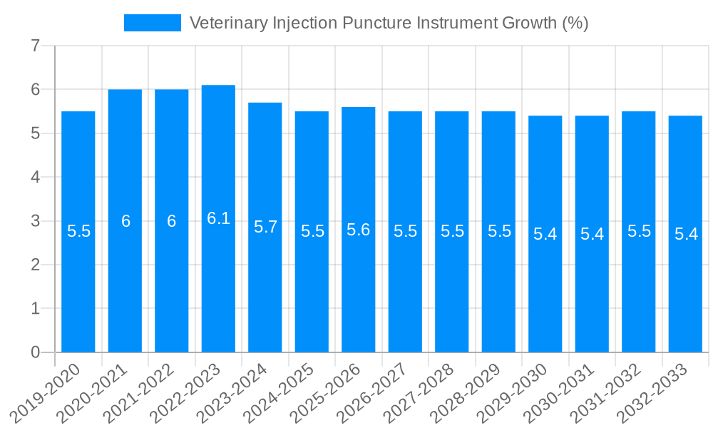 Veterinary Injection Puncture Instrument Growth