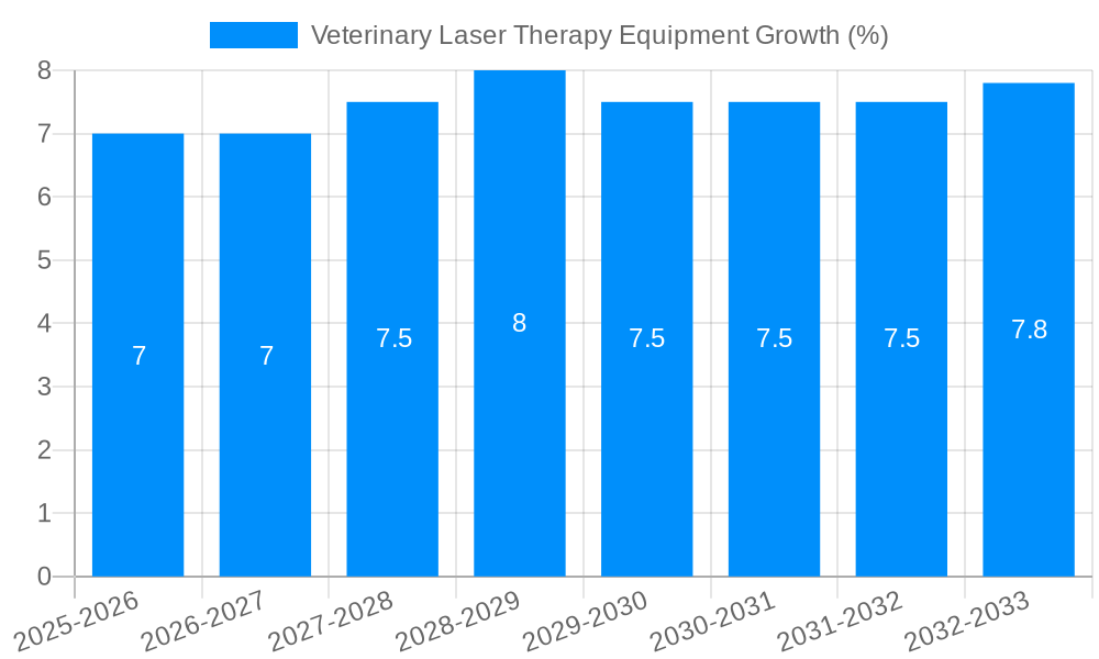 Veterinary Laser Therapy Equipment Growth