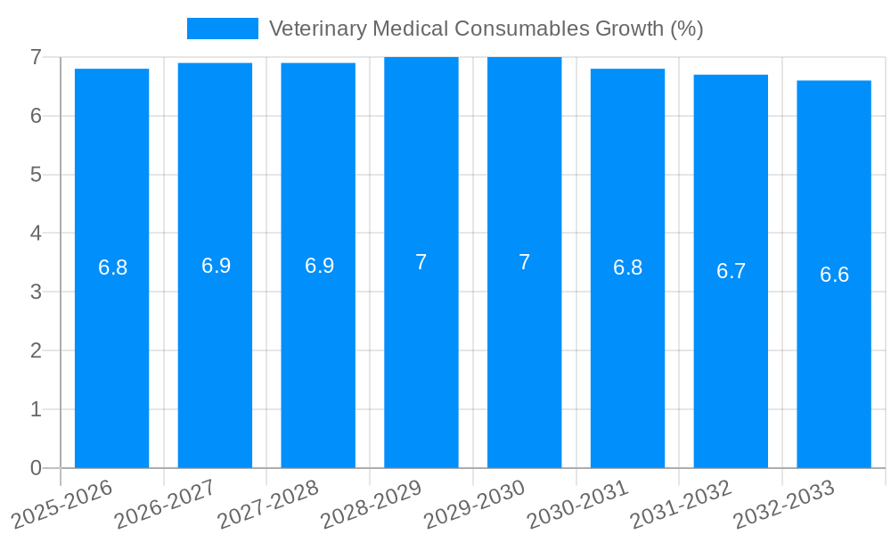 Veterinary Medical Consumables Growth