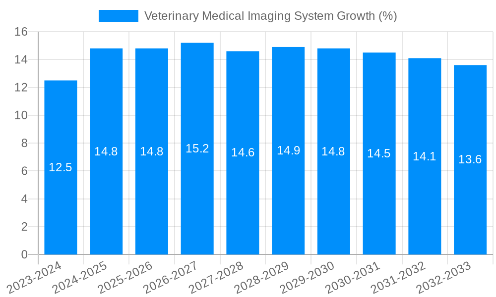 Veterinary Medical Imaging System Growth