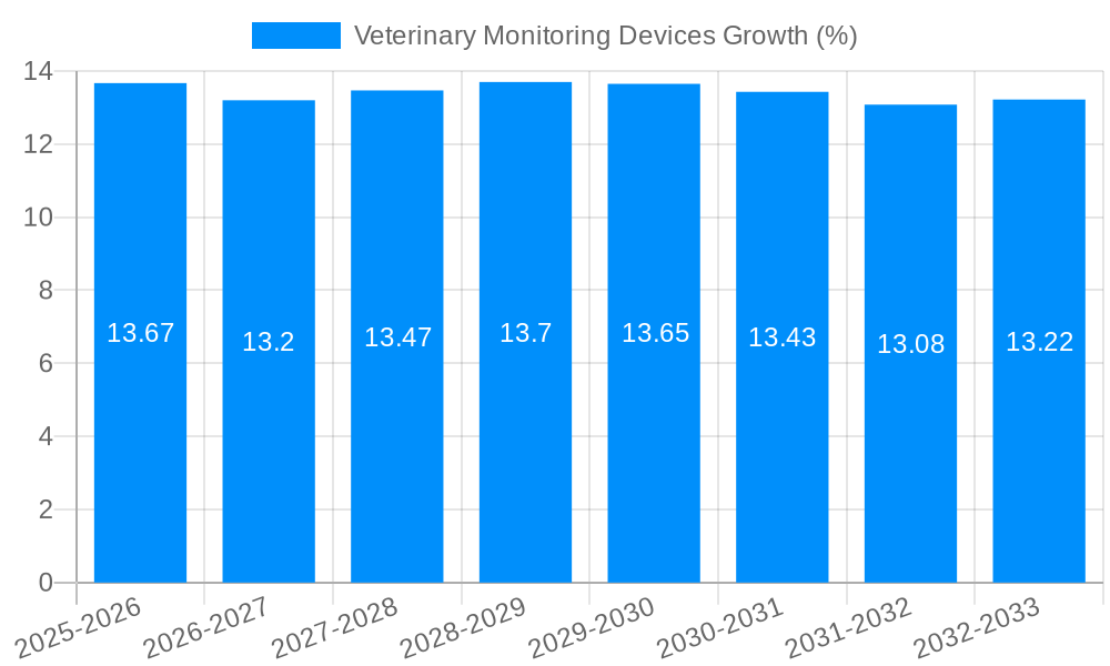 Veterinary Monitoring Devices Growth
