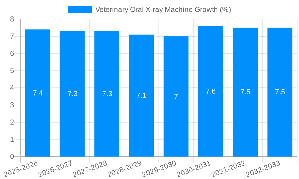 Veterinary Oral X-ray Machine Growth