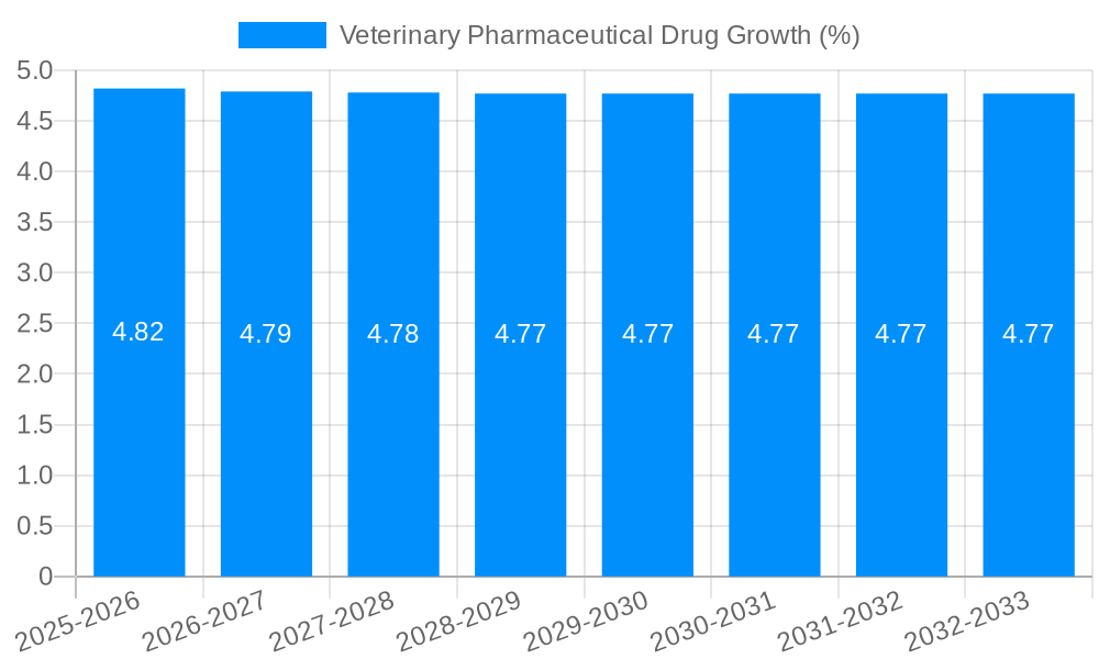 Veterinary Pharmaceutical Drug Growth