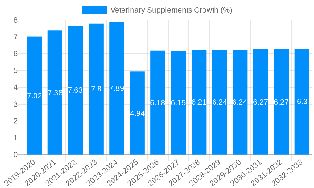 Veterinary Supplements Growth