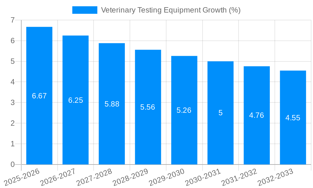 Veterinary Testing Equipment Growth