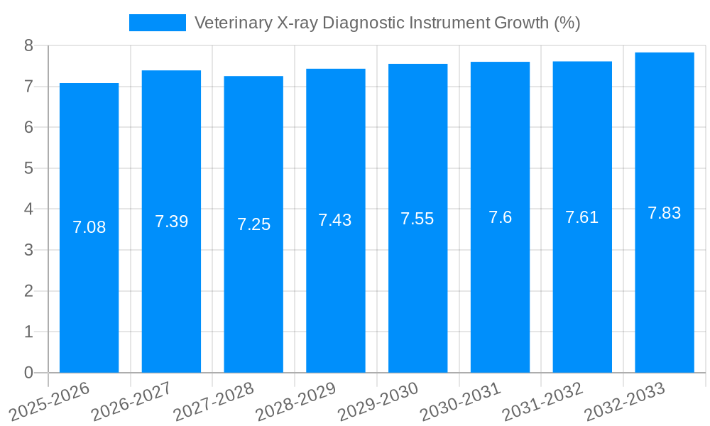 Veterinary X-ray Diagnostic Instrument Growth