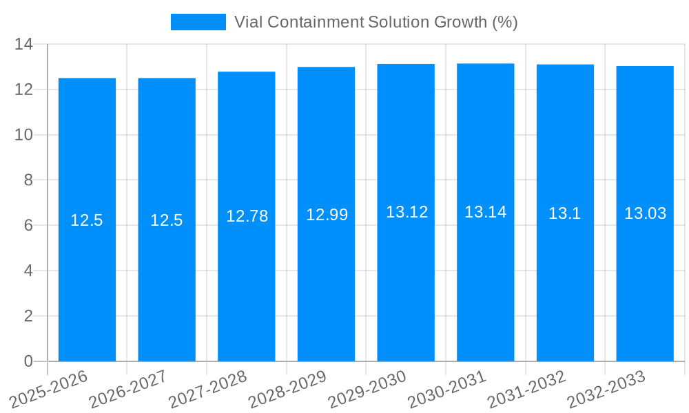 Vial Containment Solution Growth