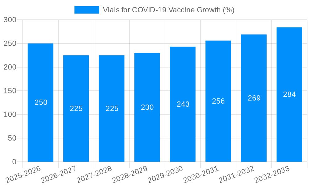 Vials for COVID-19 Vaccine Growth