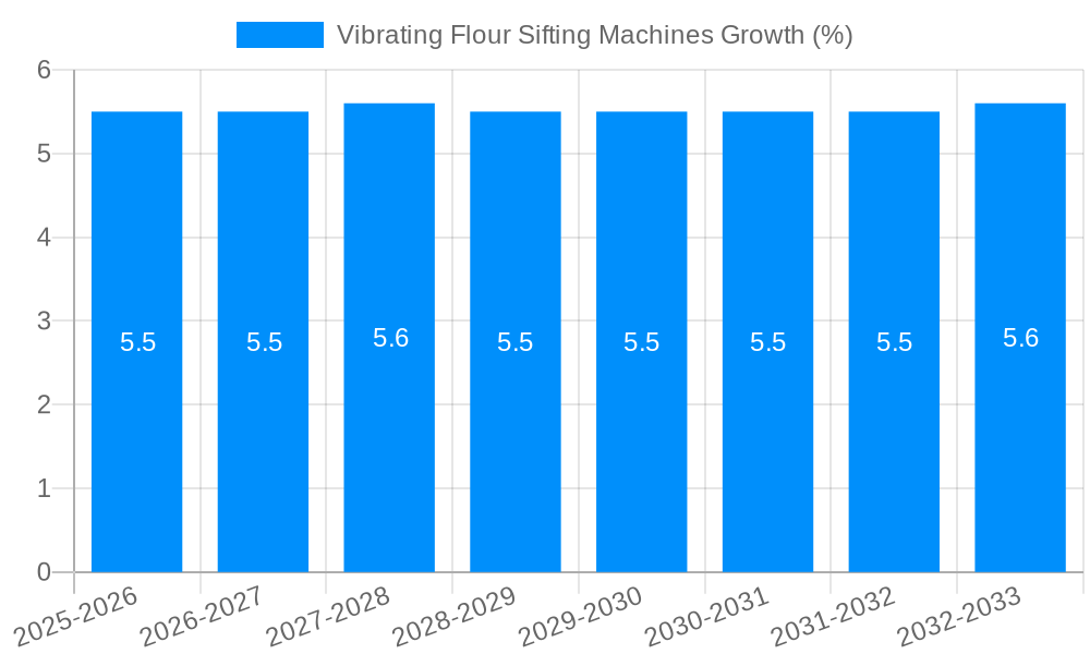 Vibrating Flour Sifting Machines Growth