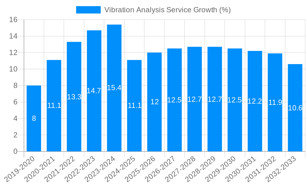 Vibration Analysis Service Growth
