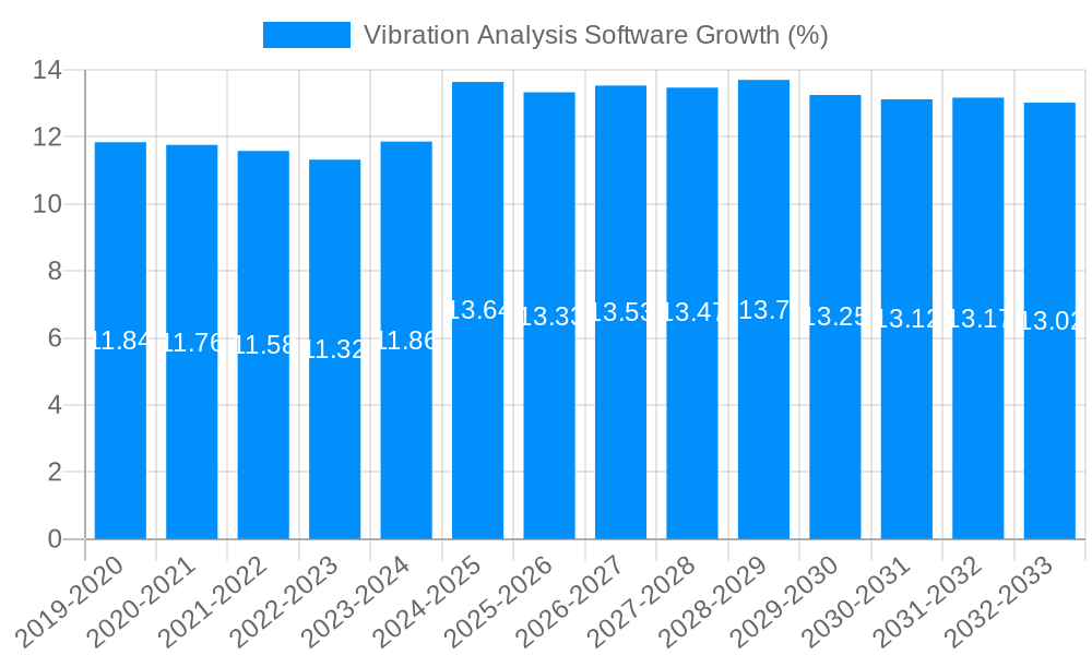 Vibration Analysis Software Growth