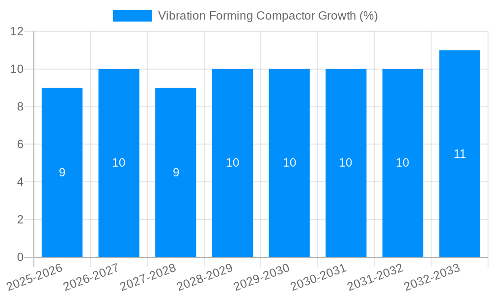 Vibration Forming Compactor Growth