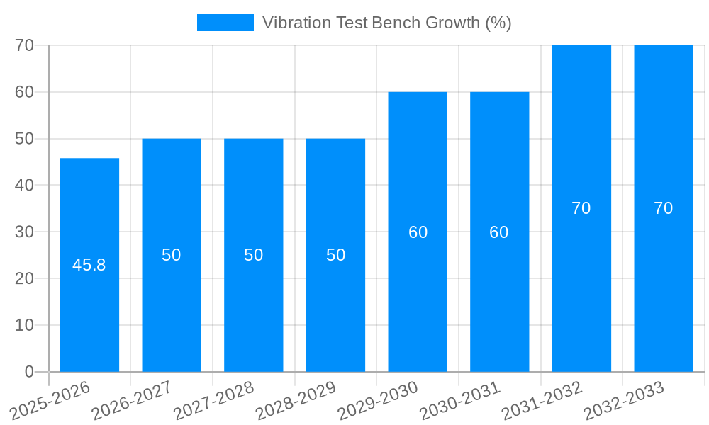 Vibration Test Bench Growth