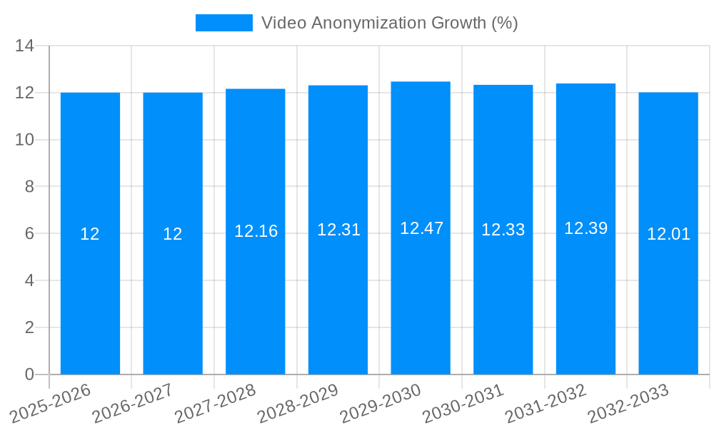 Video Anonymization Growth