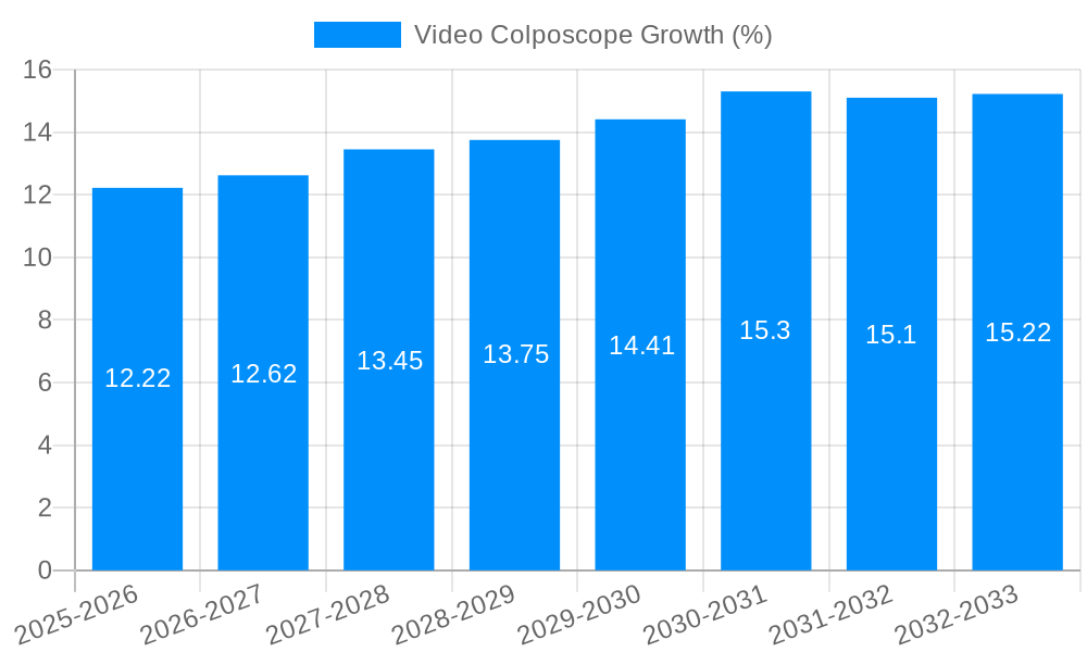 Video Colposcope Growth