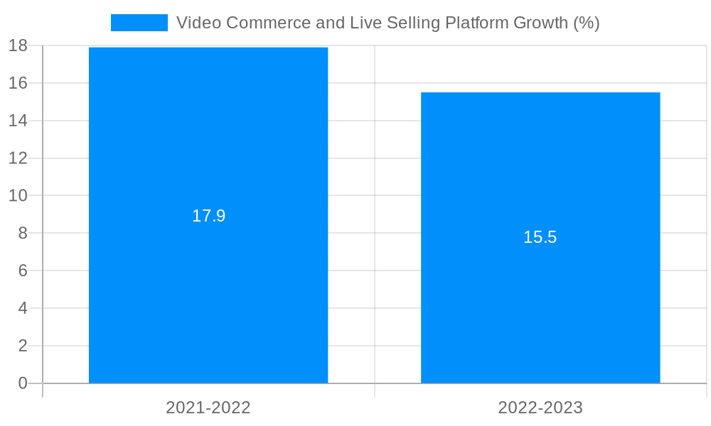 Video Commerce and Live Selling Platform Growth