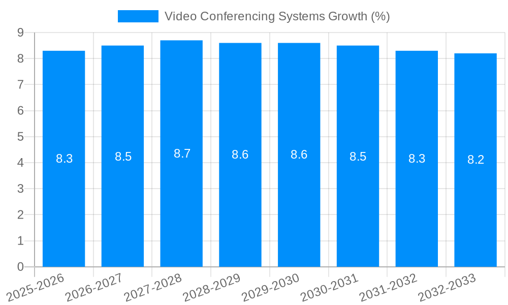 Video Conferencing Systems Growth