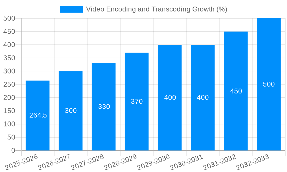 Video Encoding and Transcoding Growth