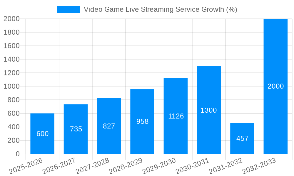 Video Game Live Streaming Service Growth
