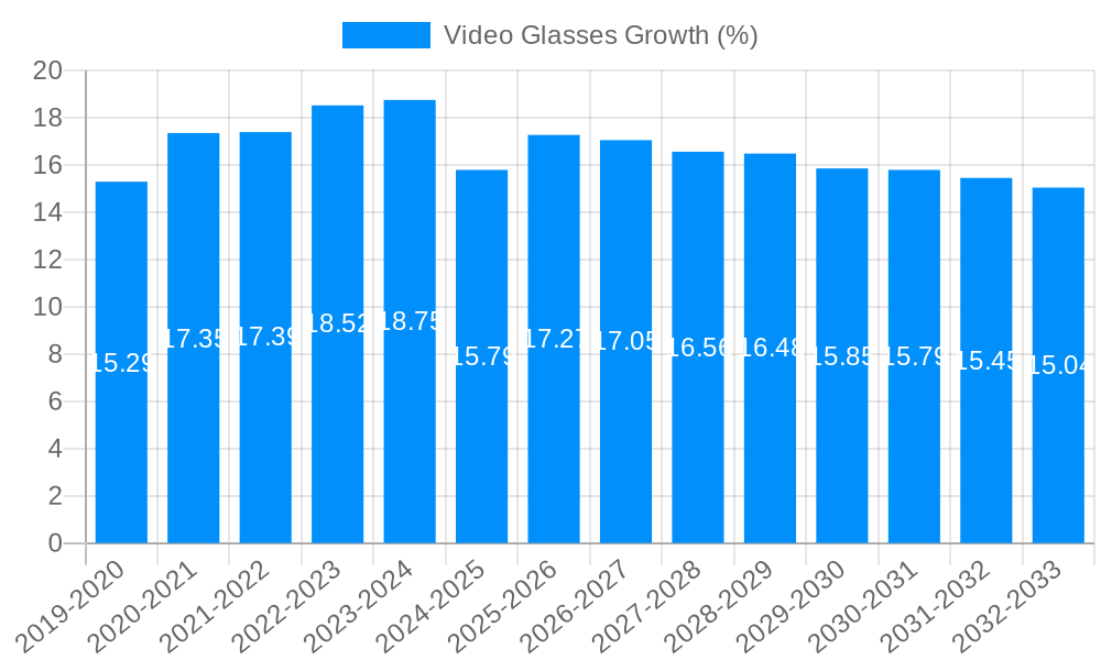 Video Glasses Growth
