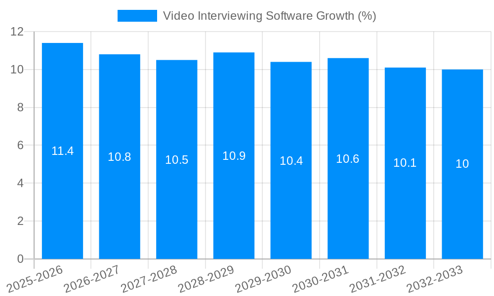 Video Interviewing Software Growth