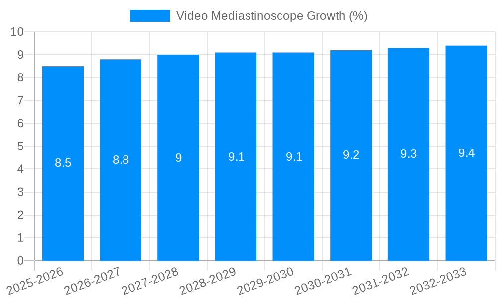 Video Mediastinoscope Growth