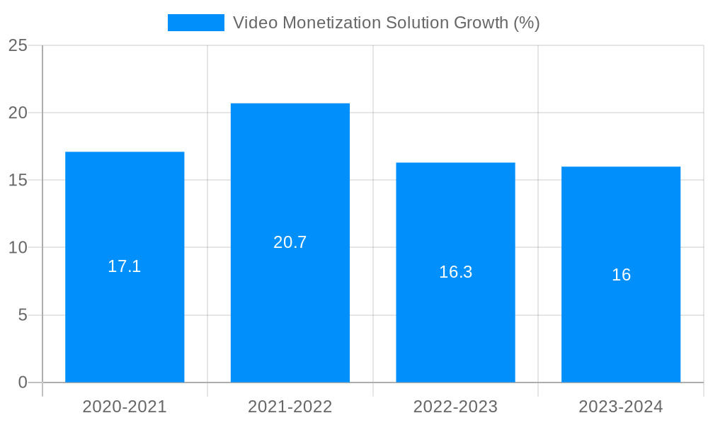 Video Monetization Solution Growth