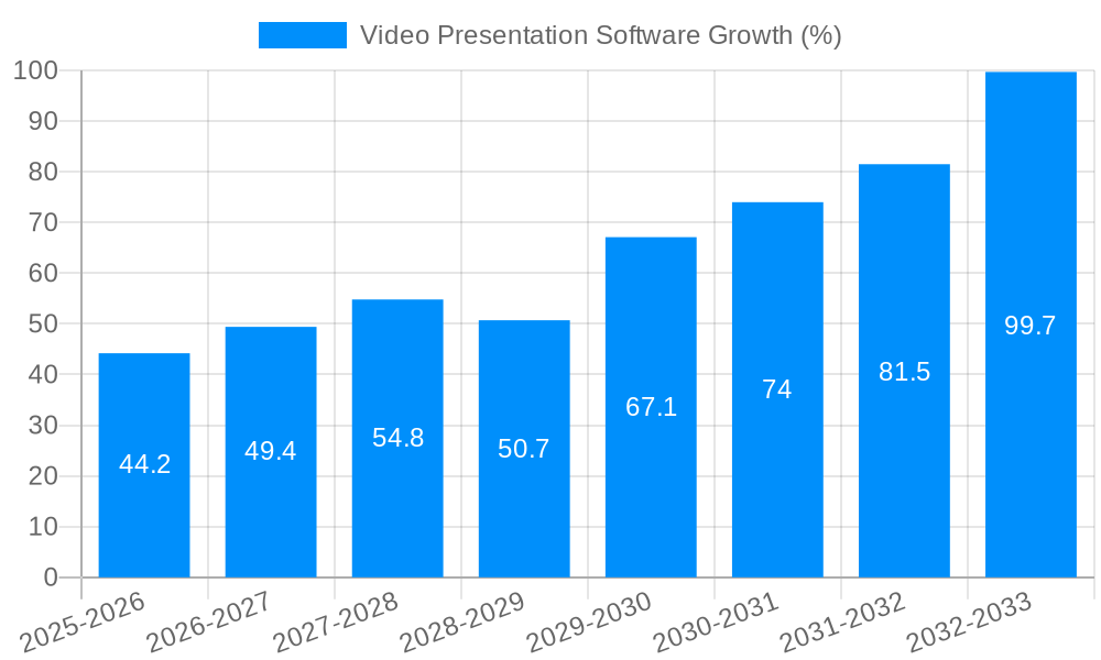 Video Presentation Software Growth