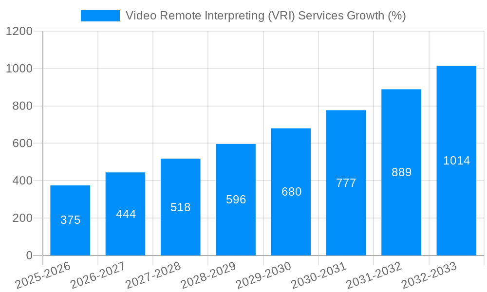 Video Remote Interpreting (VRI) Services Growth
